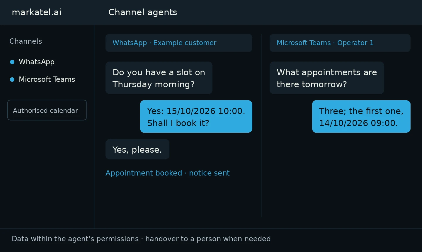 Own demonstration: on the left, a WhatsApp conversation in which Example customer books an appointment for 15/10/2026 10:00; on the right, Operator 1 asks in Microsoft Teams about tomorrow’s appointments. Fictional data.