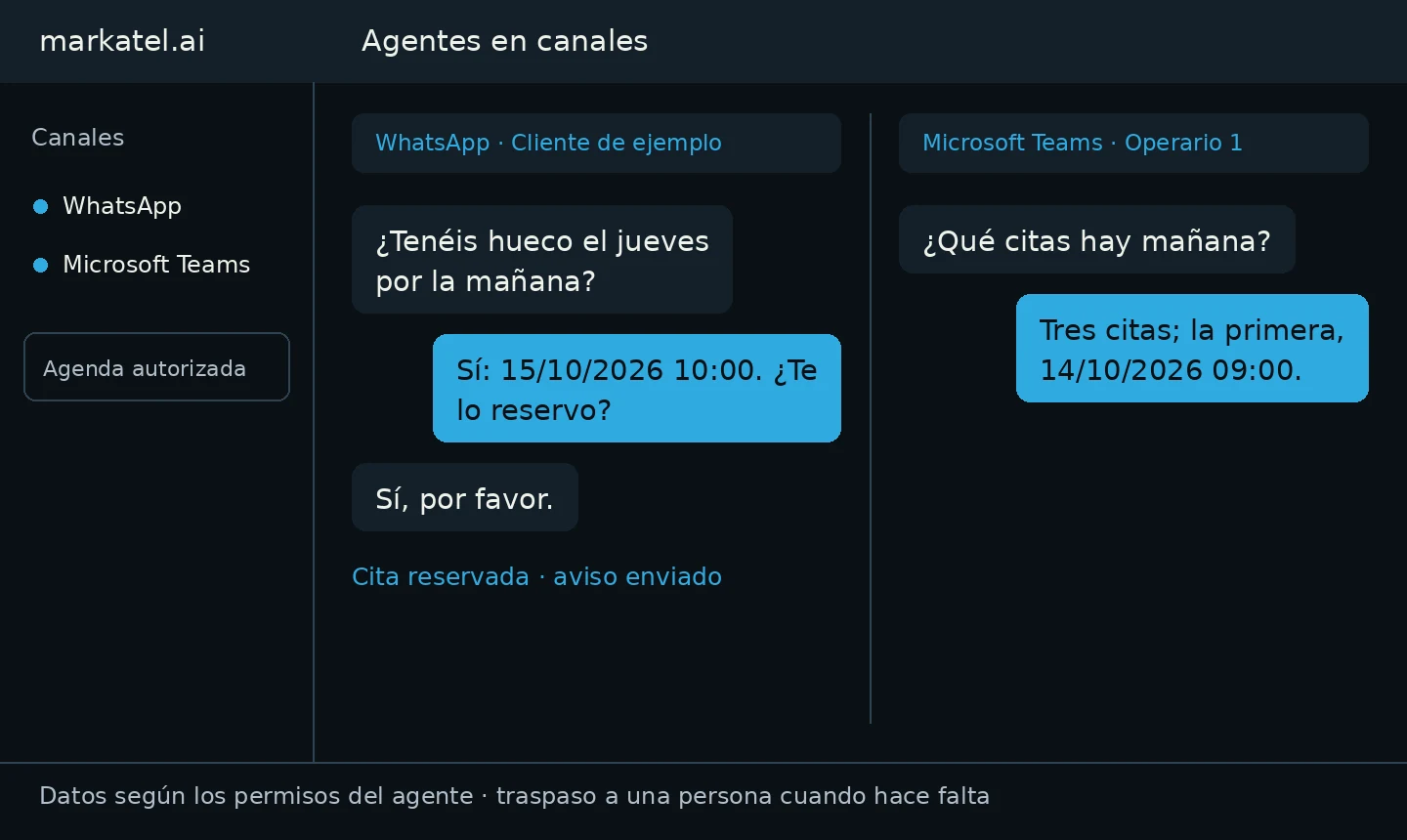 Demostración propia: a la izquierda, conversación de WhatsApp en la que Cliente de ejemplo reserva una cita para el 15/10/2026 10:00; a la derecha, Operario 1 pregunta en Microsoft Teams por las citas de mañana. Datos ficticios.