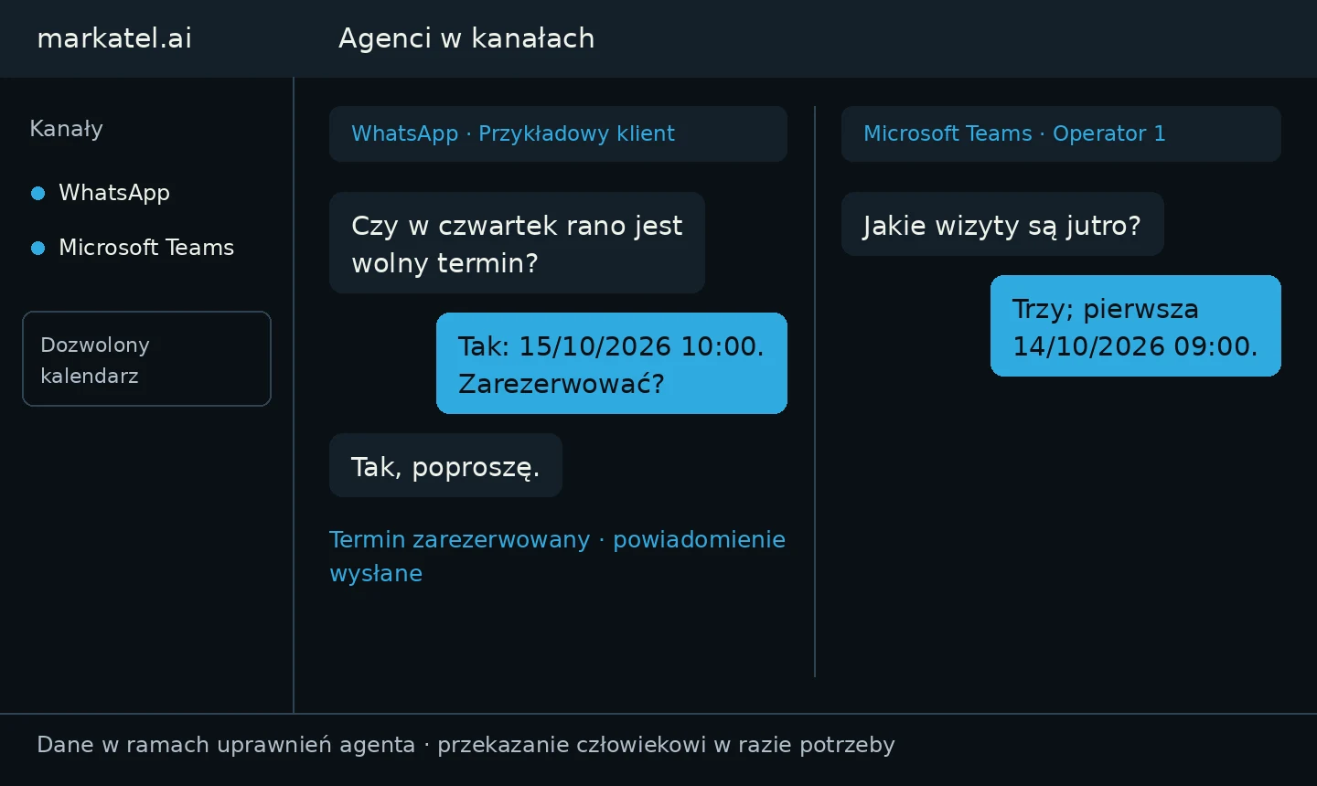 Własna demonstracja: po lewej rozmowa w WhatsApp, w której Przykładowy klient rezerwuje wizytę na 15/10/2026 10:00; po prawej Operator 1 pyta w Microsoft Teams o jutrzejsze wizyty. Fikcyjne dane.