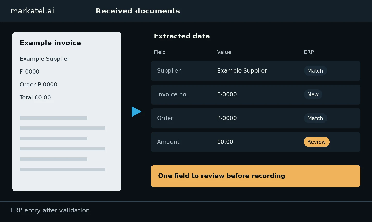 Own document automation demonstration: Example invoice F-0000, extracted data checked against the ERP and one amount flagged for review. Fictional data.
