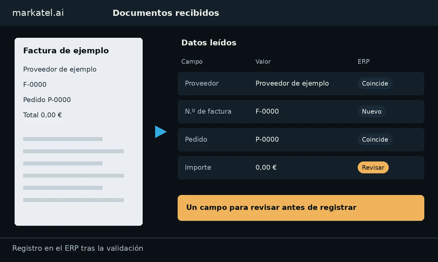 Demostración propia de automatización documental: Factura de ejemplo F-0000, datos leídos contrastados con el ERP y un importe marcado para revisar. Datos ficticios.