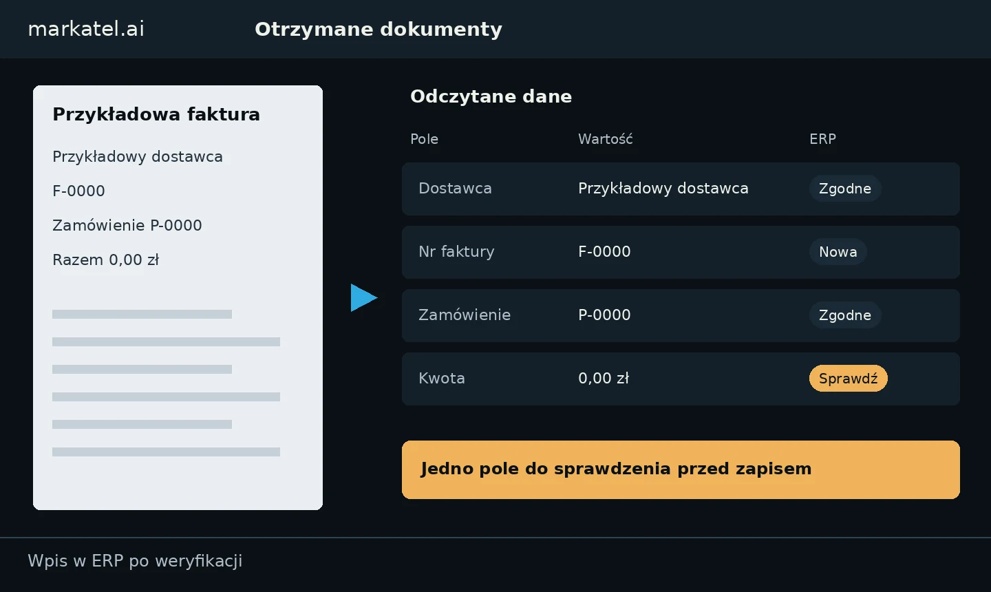 Własna demonstracja automatyzacji dokumentów: Przykładowa faktura F-0000, odczytane dane porównane z ERP i kwota oznaczona do weryfikacji. Fikcyjne dane.