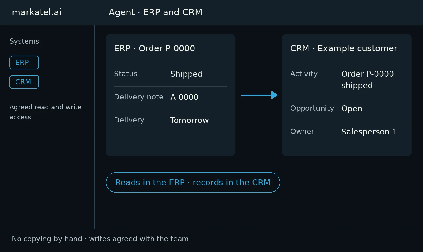 Own demonstration: on the left, order P-0000 with status Shipped in the ERP; on the right, the Example customer record in the CRM with the activity logged by the agent. Fictional data.