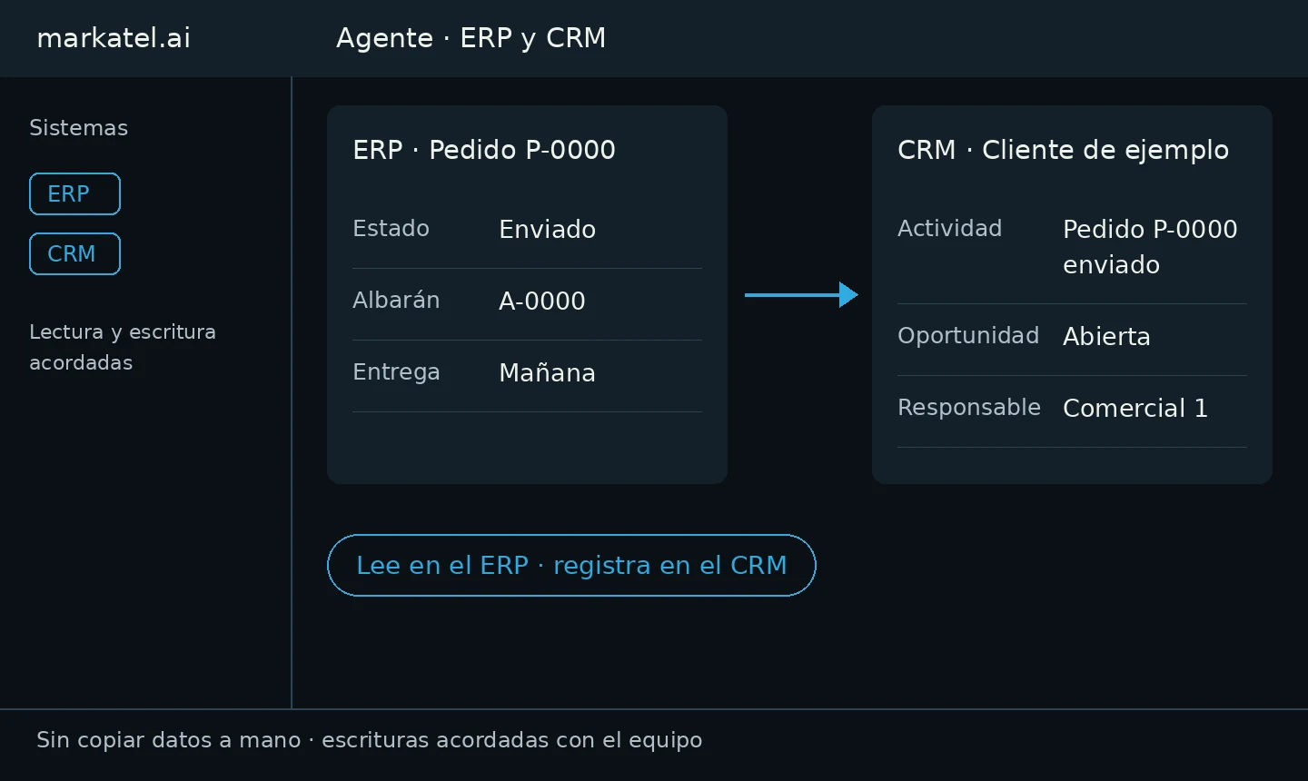 Demostración propia: a la izquierda, pedido P-0000 en estado Enviado en el ERP; a la derecha, ficha de Cliente de ejemplo en el CRM con la actividad que registra el agente. Datos ficticios.