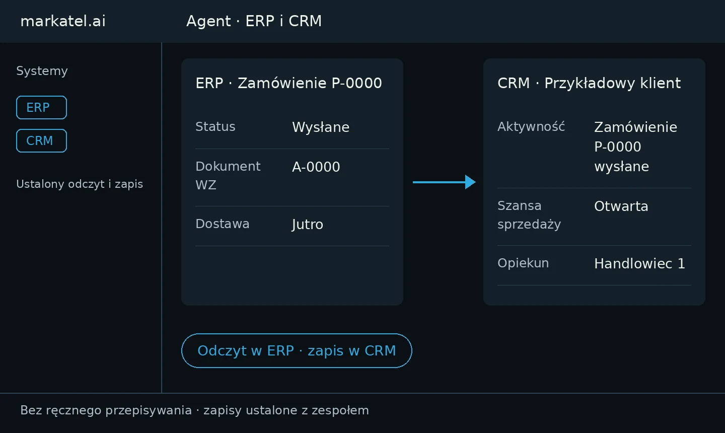 Własna demonstracja: po lewej zamówienie P-0000 ze statusem Wysłane w ERP; po prawej karta Przykładowego klienta w CRM z aktywnością zapisaną przez agenta. Fikcyjne dane.
