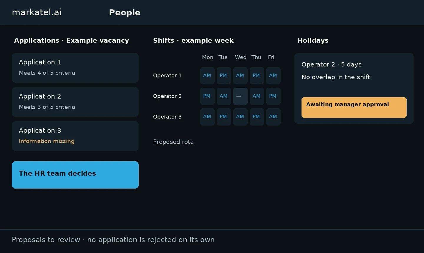 Own HR demonstration: Application 1, 2 and 3 against criteria with the team deciding, a shift rota for Operator 1 to 3 and a holiday request to approve. Fictional data.