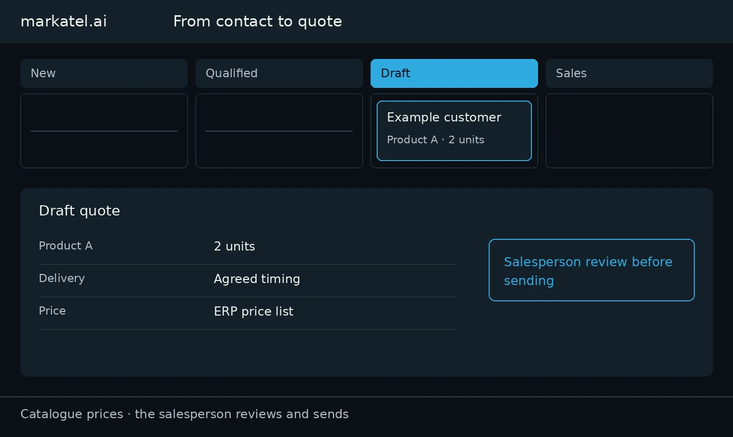 Own demonstration: sales pipeline with the stages New, Qualified, Draft and Sales; Example customer is at Draft, with a quote for two units of Product A awaiting the salesperson’s review. Fictional data.