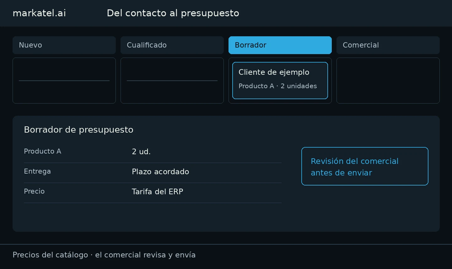 Demostración propia: embudo comercial con las fases Nuevo, Cualificado, Borrador y Comercial; Cliente de ejemplo está en Borrador, con un presupuesto de dos unidades del Producto A para revisión del comercial. Datos ficticios.