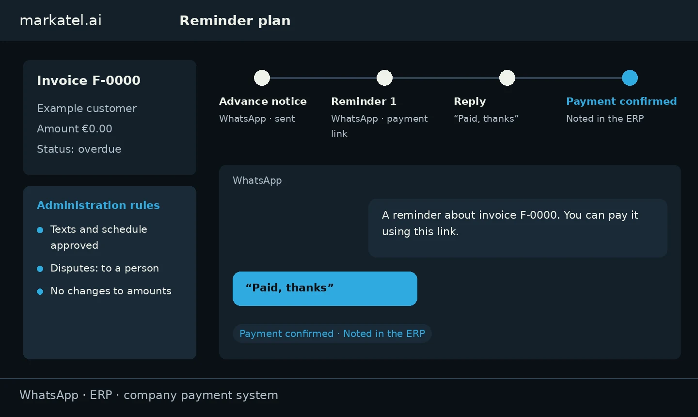 Own collections demonstration: Invoice F-0000 for Example customer, approved WhatsApp reminders, payment confirmed and noted in the ERP. Fictional data.