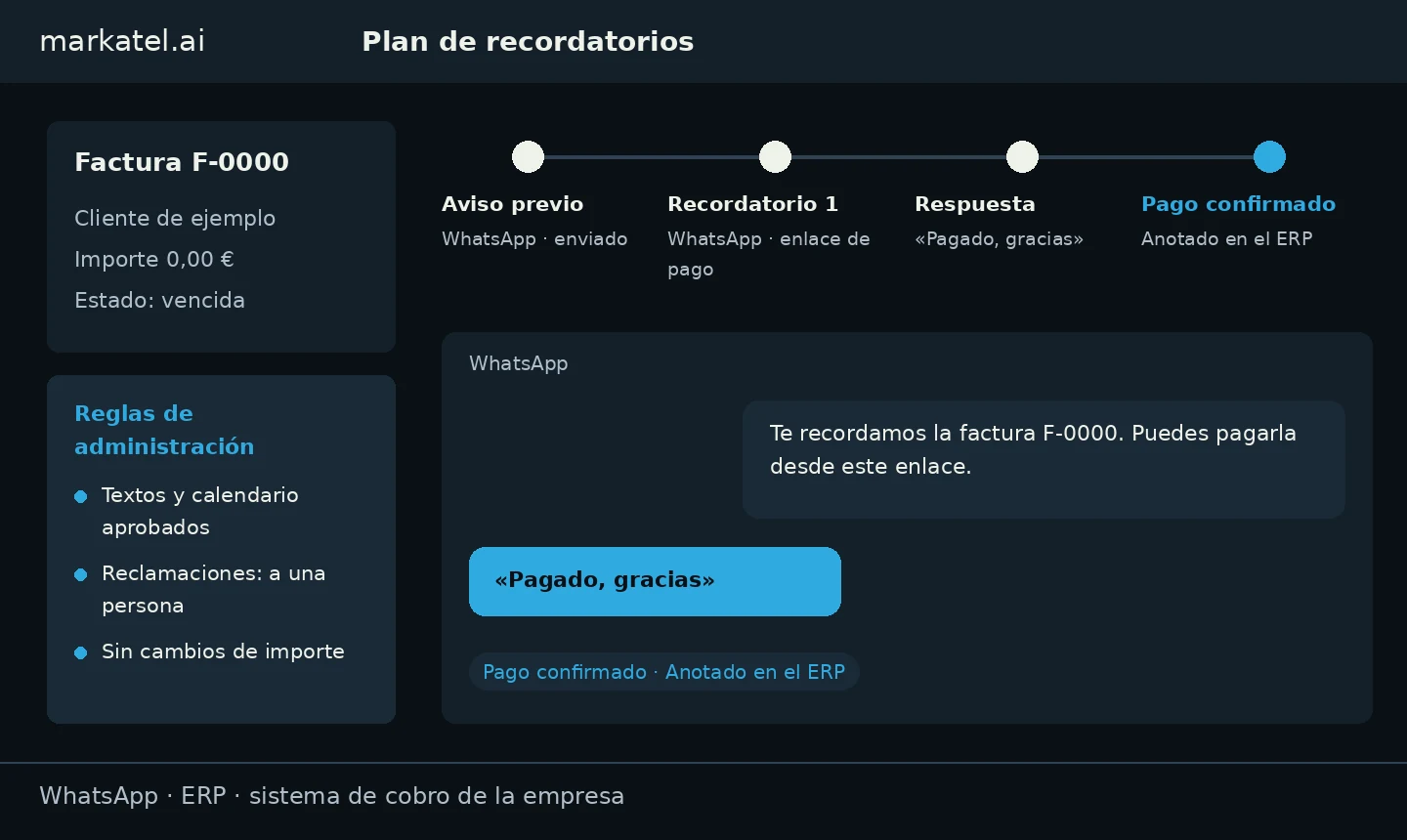 Demostración propia de cobros: Factura F-0000 de Cliente de ejemplo, recordatorios por WhatsApp aprobados, pago confirmado y anotado en el ERP. Datos ficticios.