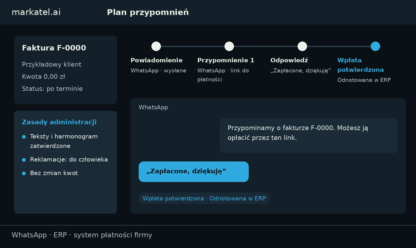 Własna demonstracja płatności: Faktura F-0000 Przykładowego klienta, zatwierdzone przypomnienia WhatsApp, wpłata potwierdzona i odnotowana w ERP. Fikcyjne dane.