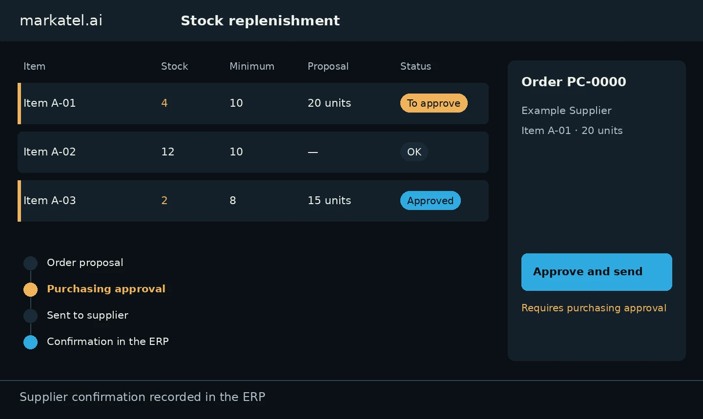 Own purchasing demonstration: restock table with Item A-01 and A-03 below minimum and order PC-0000 to Example Supplier requiring purchasing approval. Fictional data.