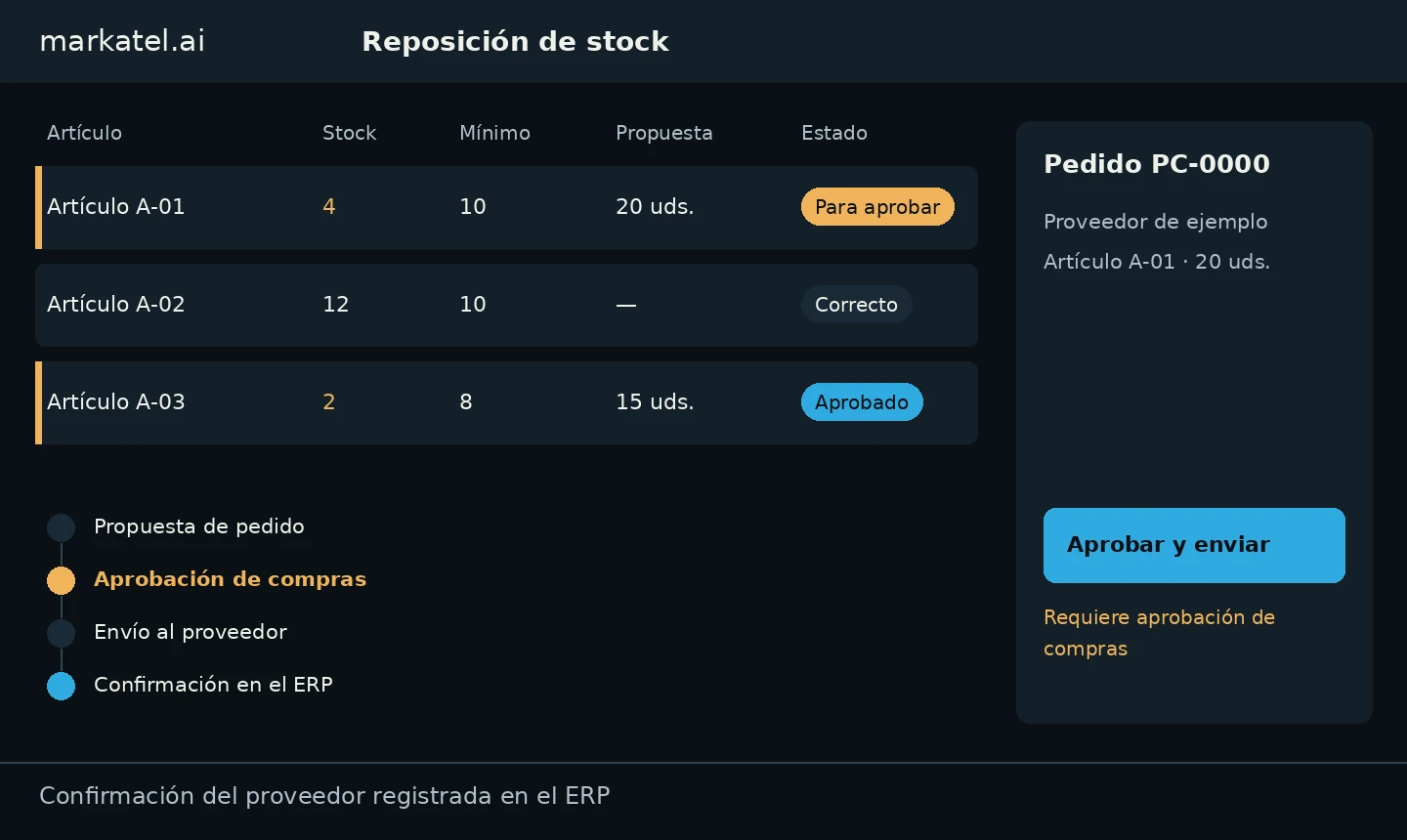 Demostración propia de compras: tabla de reposición con Artículo A-01 y A-03 bajo mínimo y pedido PC-0000 al Proveedor de ejemplo que requiere aprobación de compras. Datos ficticios.