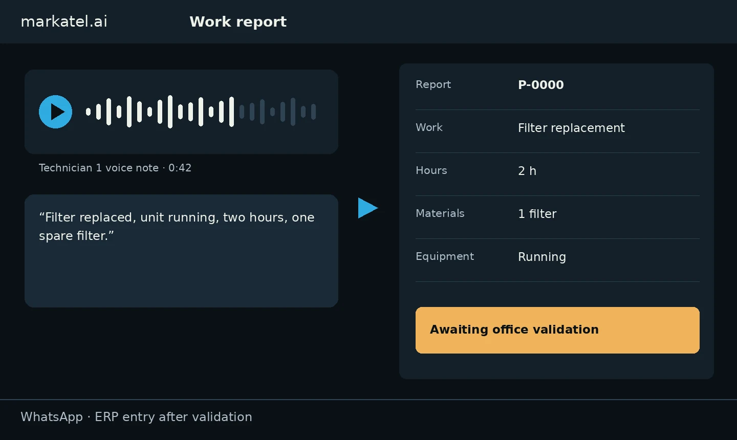 Own voice-note report demonstration: Technician 1 voice note, transcript and report P-0000 with work, hours and materials awaiting validation. Fictional data.