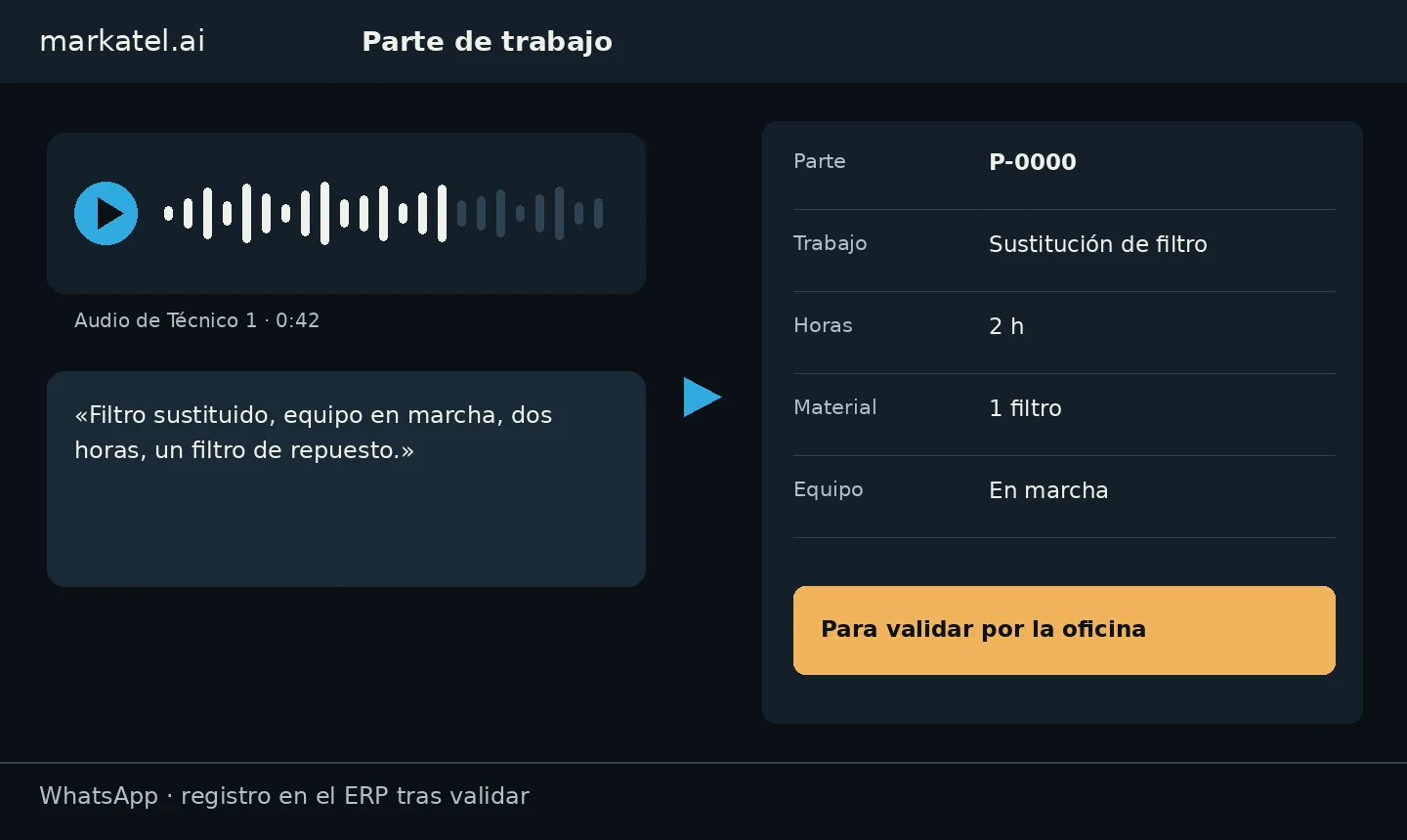 Demostración propia de partes por audio: audio de Técnico 1, transcripción y parte P-0000 con trabajo, horas y material para validar. Datos ficticios.