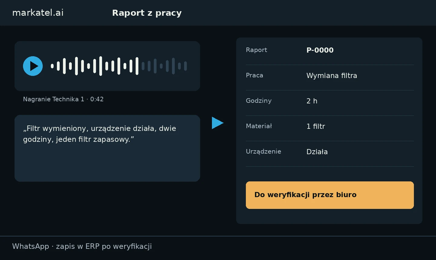 Własna demonstracja raportów z nagrania: nagranie Technika 1, transkrypcja i raport P-0000 z pracą, godzinami i materiałem do weryfikacji. Fikcyjne dane.